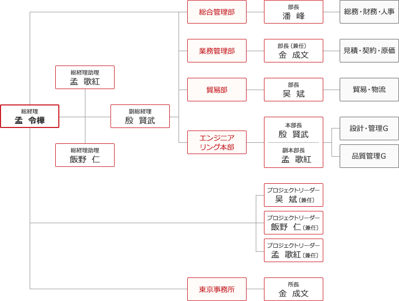 組織図