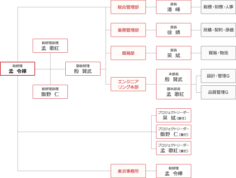 組織図